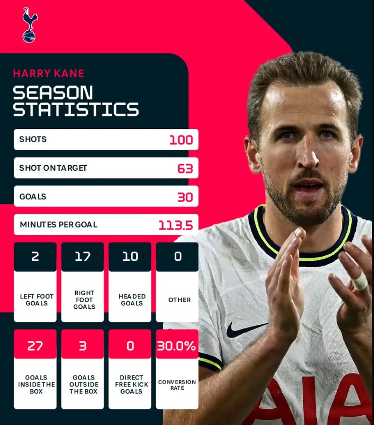 Tottenham Hotspur statistik Harry Kane